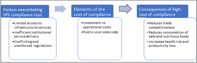 Drivers and consequences of SPS compliance costs